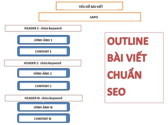 Đây là cấu trúc bài viết “outline” chuẩn seo cho các bộ máy tìm kiếm, đặc biệt là Google
